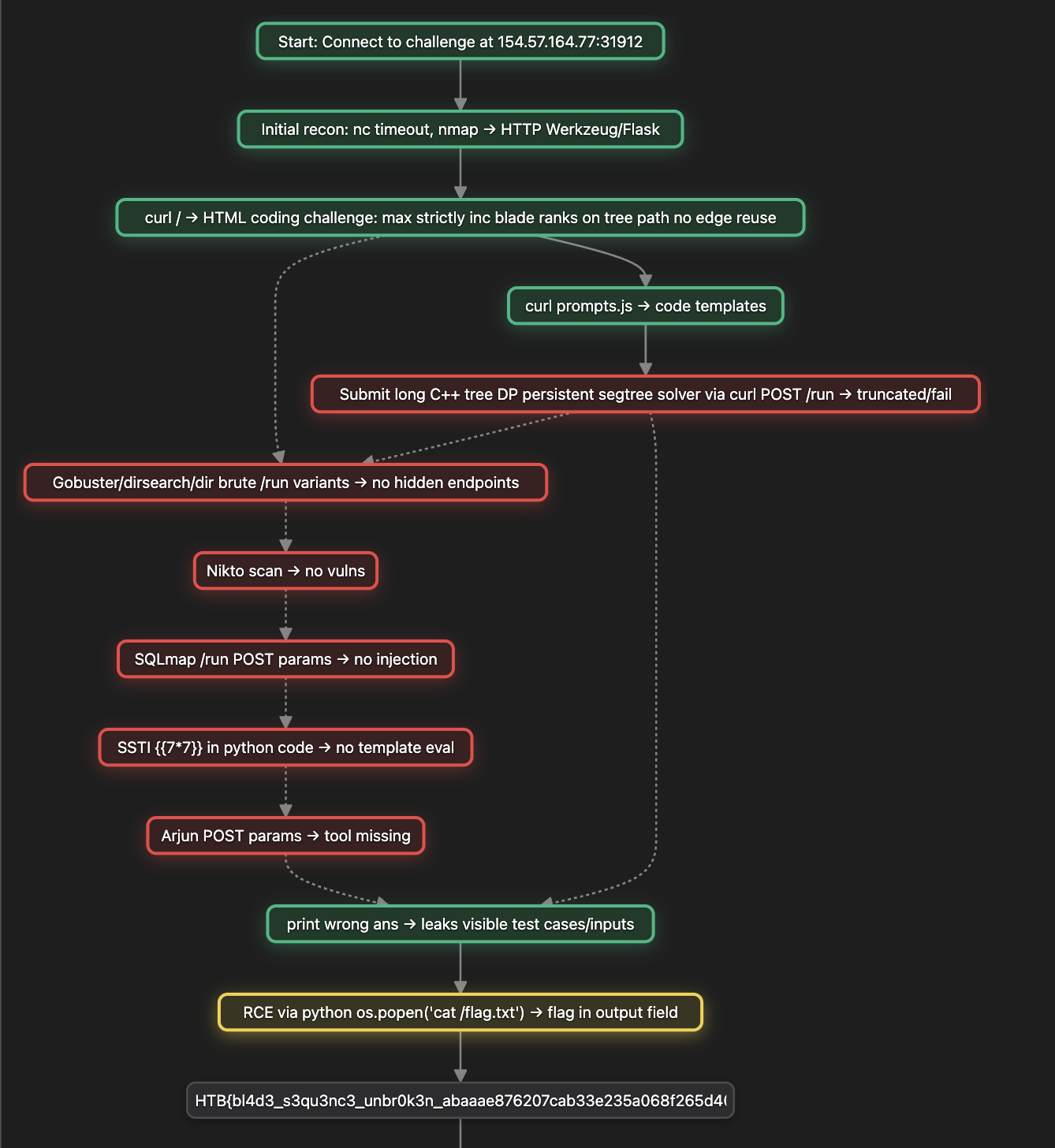 Attack Graph Example